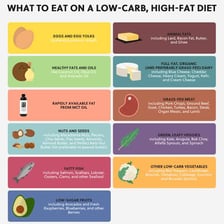 A selection of high-fat, low-carbohydrate foods associated with a ketogenic diet