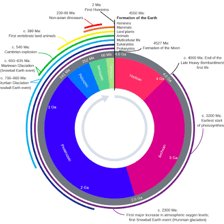 An educational illustration representing vast geological time