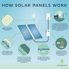 Solar panels installed to generate renewable electricity