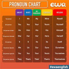 An educational chart showing the pronoun forms he, him and his