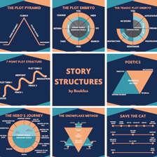 A simple diagram showing the rise and fall of a narrative arc.