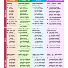 A simple educational chart showing a verb changing from present to past tense