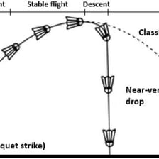 A badminton shuttlecock following a curved trajectory through the air.