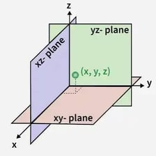 A three-dimensional coordinate diagram showing the Z-axis and depth.