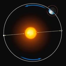 An educational diagram showing Earth traveling around the Sun.