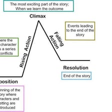 A plot diagram showing a story rising toward a climax and then resolving.
