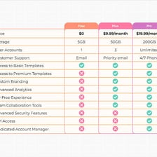 A comparison showing the pro and con sides of an issue