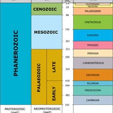 An educational geological time scale showing eons as its largest divisions.