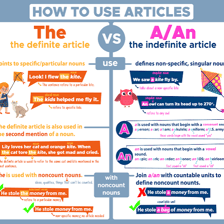 An English grammar lesson illustrating use of the definite article “the”