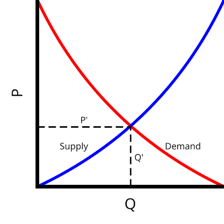 A supply-and-demand graph used in an economics class