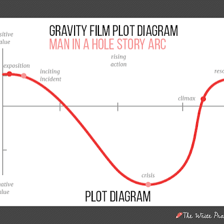 A visual timeline showing the progression of a story plot