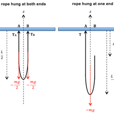 A rope drooping downward between two supports