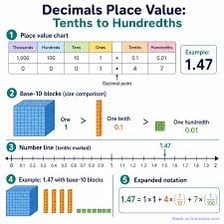 A place-value diagram labeling the tenths position to the right of a decimal point.