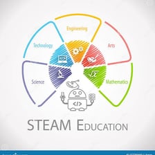 An educational diagram showing the five parts of the STEAM acronym