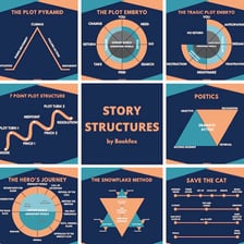 A simple diagram showing a story progressing through its major plot stages.