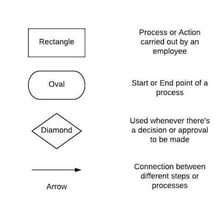 A simple diagram showing stages in a process.