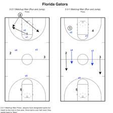 Basketball defenders pressuring opponents across the court.