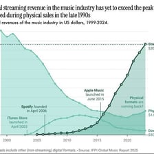 A year-end music summary displaying listening statistics