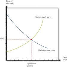 An economics textbook beside a supply-and-demand chart