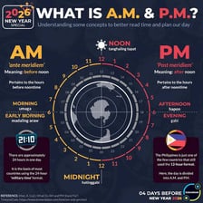 A clock illustration showing the meaning of ante meridiem, or before noon