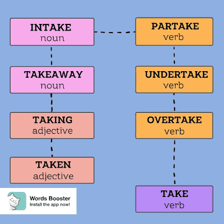 A simple visual showing OVER combined with TURN and TAKE