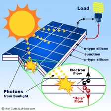 Solar panels receiving sunlight to generate electrical power.