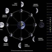 A diagram contrasting waxing and waning phases of the Moon.