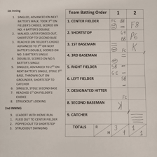 A baseball scorecard recording player walks and runs.