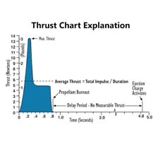 An educational diagram showing thrust from a rocket engine