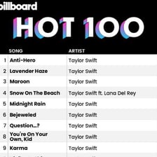 A microphone beside a music chart representing a successful song.