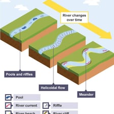 A simple diagram showing a river meander becoming an isolated oxbow lake.