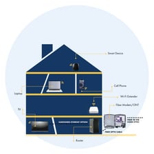 Home modem and router providing internet access