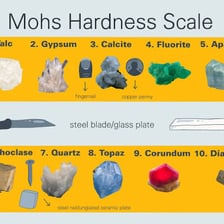 An educational chart ranking common minerals by Mohs hardness.