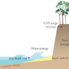 Waves washing against a coastline gradually worn into cliffs.