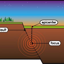 A diagram labeling the epicenter at the center point above an earthquake's focus.