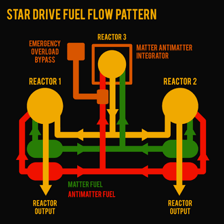 A science-fiction starship illustration representing an antimatter-powered warp drive.