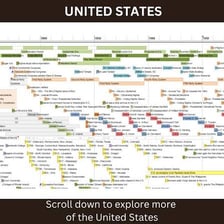 A timeline representing events across history