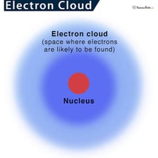 Scientific diagram showing an electron cloud around an atom