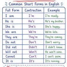A simple English grammar example illustrating the contraction “it’d”