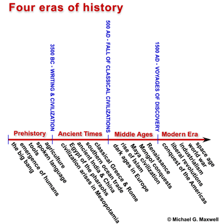 A timeline divided into labeled historical eras.