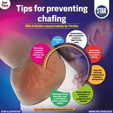 Illustration showing friction causing skin chafing.