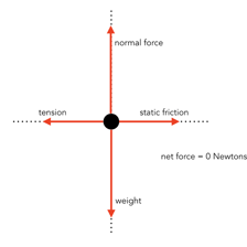 An educational physics diagram illustrating force and motion