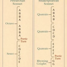 A diagram showing the ABBA rhyme pattern of a Petrarchan sonnet octave