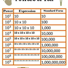 Educational diagram showing decimal place values based on powers of ten