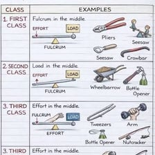An educational illustration showing a bar acting as a lever against a fulcrum.