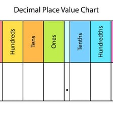 An educational number diagram showing a decimal point between whole and fractional digits.