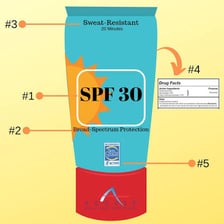 A sunscreen bottle displaying an SPF rating.