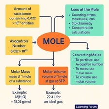 An educational chemistry diagram explaining Avogadro’s number and the mole.