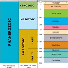 An educational geologic time scale showing eons as its largest divisions.