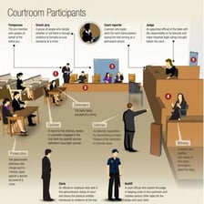 A courtroom scene representing a civil lawsuit